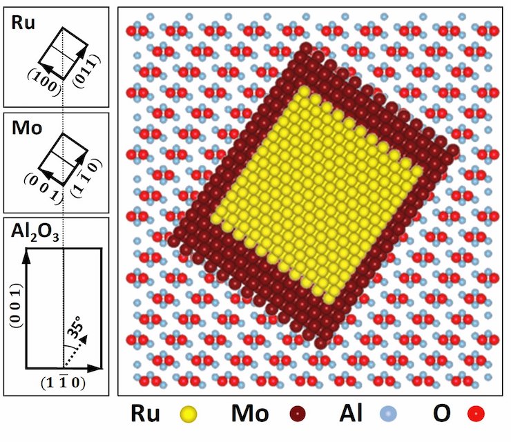 This schematic illustrates how a tetragonal phase of Ru has been forced using ultra thin film growth methods. Credit: University of Minnesota, Quarterman et al, Nature Communications