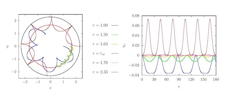 When a particle with a certain angular momentum is located at the critical distance rst, it remains at rest while the spacetime is rotating around it. The closer a particle is to this critical distance, the slower it moves. Credit: Collodel et al. ©2018 American Physical Society