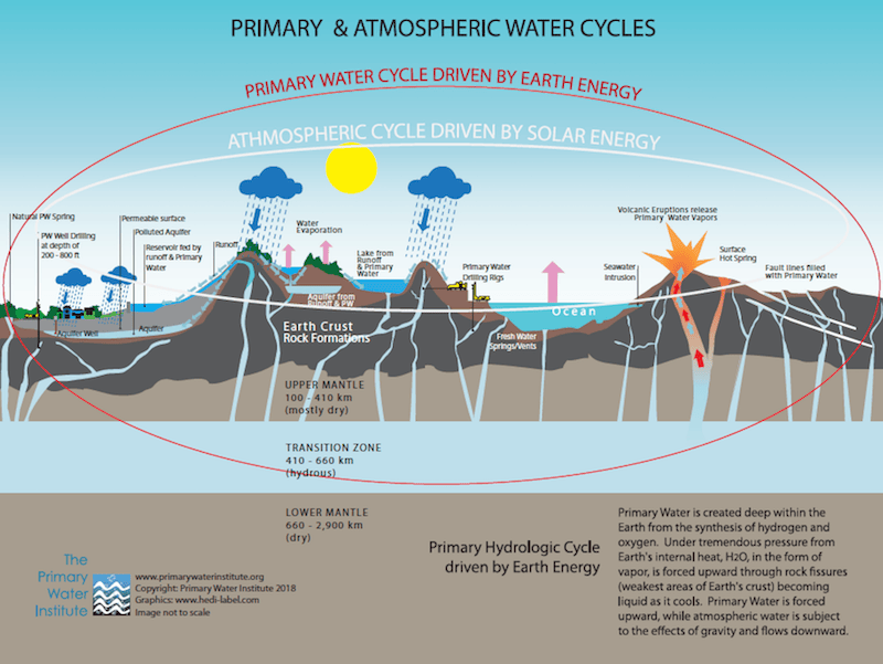 water cycles