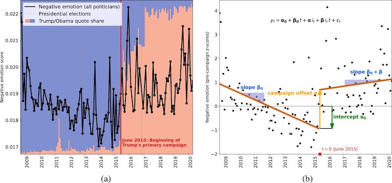 Quantifying the evolution of negative language in U.S. politics (2008–2020). (a) The black points show the fraction of negative emotion words, averaged monthly over all quotes from all 18,627 quoted politicians. The red vs. blue background shows the quote share of Trump vs. Obama (if Trump had T quotes and Obama had O quotes in a given month, the respective red bar covers a fraction of the full y-range). Whereas the frequency of negative emotion words had decreased continuously during the first 6.5 years of Obama’s tenure, it suddenly and lastingly increased in June 2015, when Trump’s primary campaign started and his quote share began to surpass Obama’s. (b)&nbsp;Regression analysis: The black points again show the fraction of negative emotion words, but now as z-scores (i.e., after subtracting the pre-campaign mean and dividing by the pre-campaign standard deviation). In red, we plot regression lines for the periods before and after June 2015. Credit:&nbsp;Scientific Reports&nbsp;(2023). DOI: 10.1038/s41598-023-36839-1