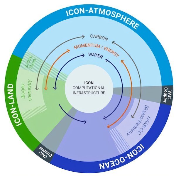 Full Earth System Simulation Is A New Tool To Understand ...
